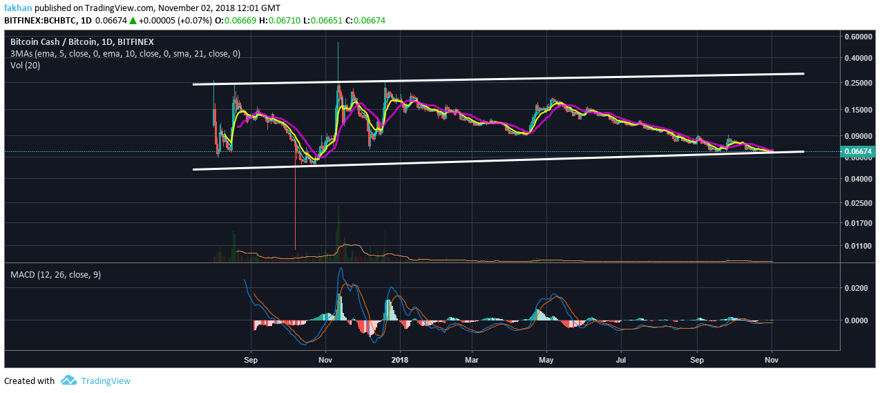 Bitcoin Cash Chart With Values