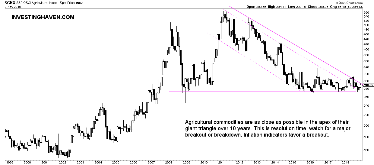 agriculture must-see commodities charts 2019