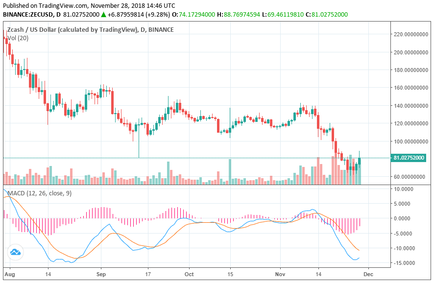 zcash price