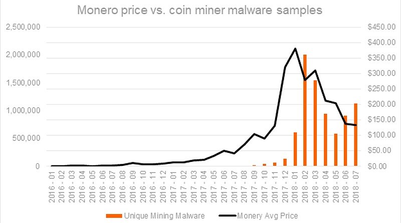 webcobra malware chart monero price