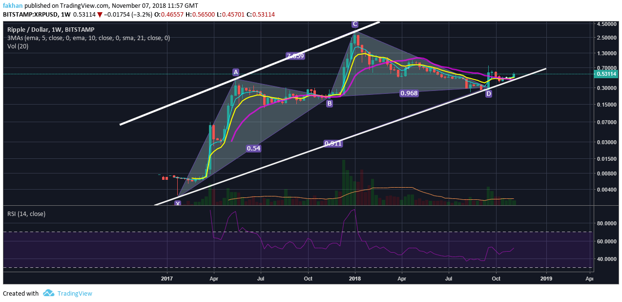Ripple Chart With Values