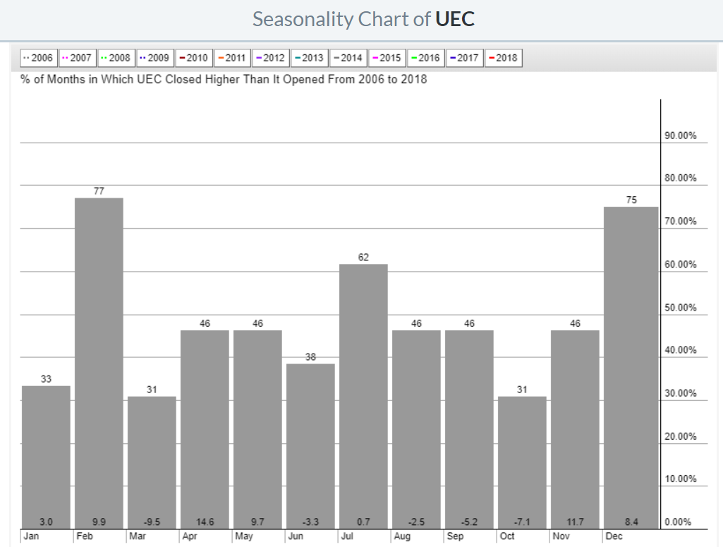 UEC uranium stock price seasonality 2019