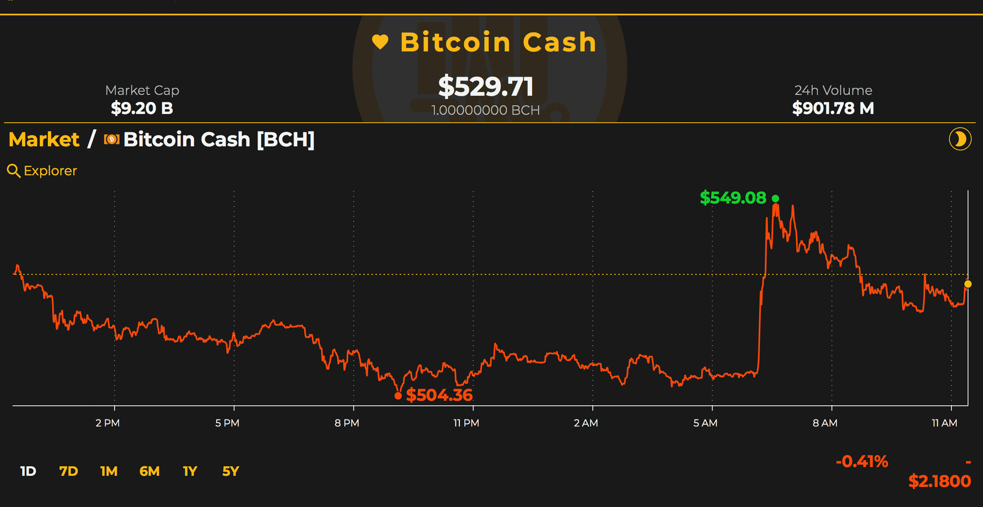 Markets Update: Bitcoin Cash Price Rally Stalls but Trade Volume Spikes Hard Markets Update: Bitcoin Cash Price Rally Stalls but Trade Volume Spikes Hard