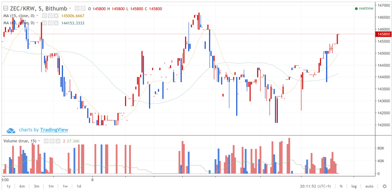 ZCash's chart on Bithumb point to potential wash trading