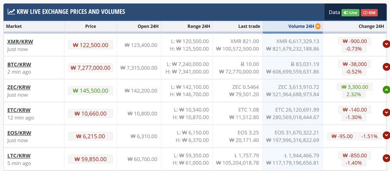 Bithumb's top trading pairs by volume