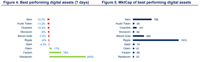 Cryptocurrency best performers
