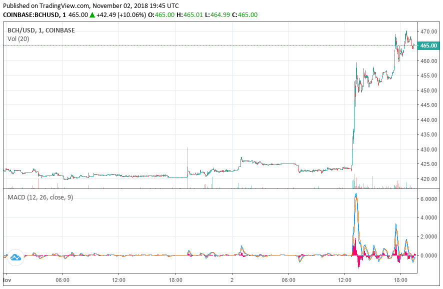 bitcoin cash price