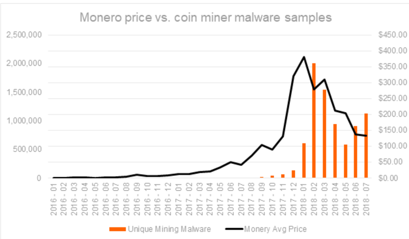 Monero's price in tandem with cryptojacking incidents