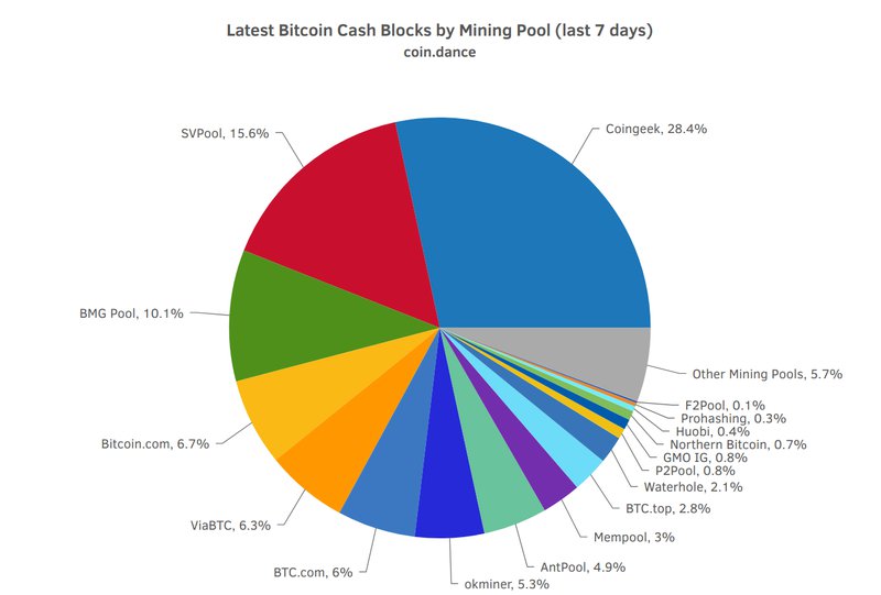 Bitcoin Cash hash rate chart