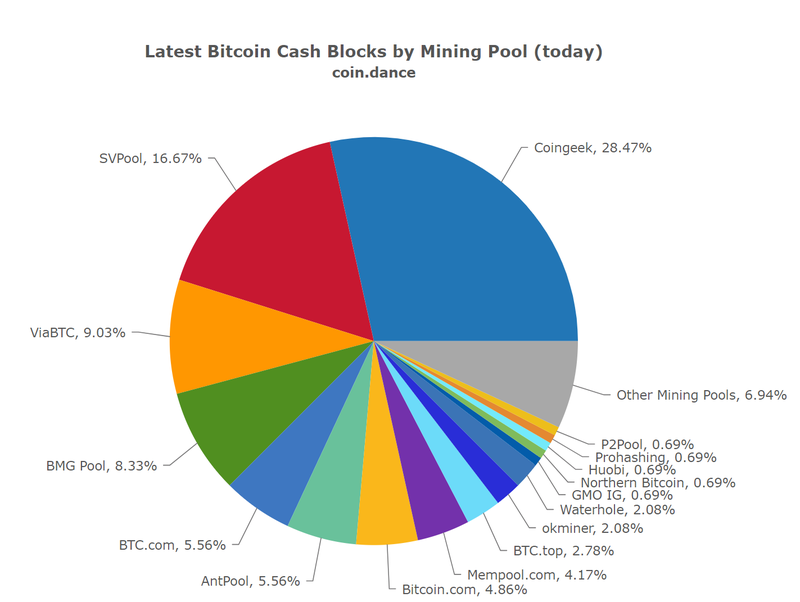 Bitocin Cash's current hashrate distribution