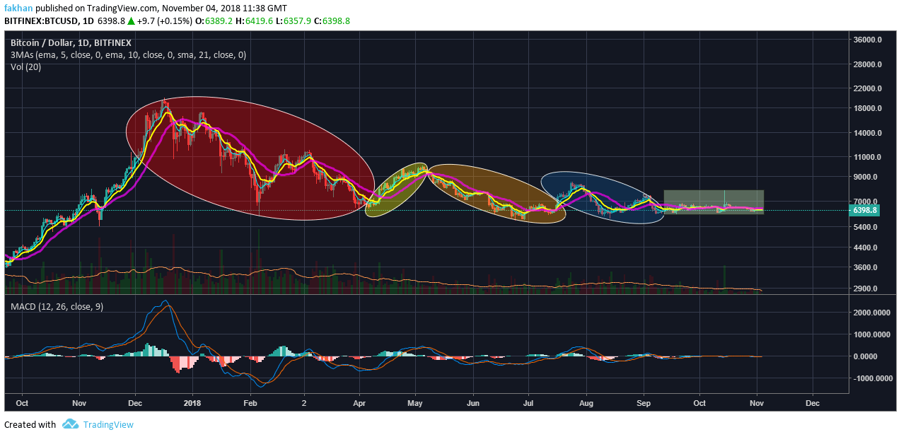 Bitcoin Chart With Values