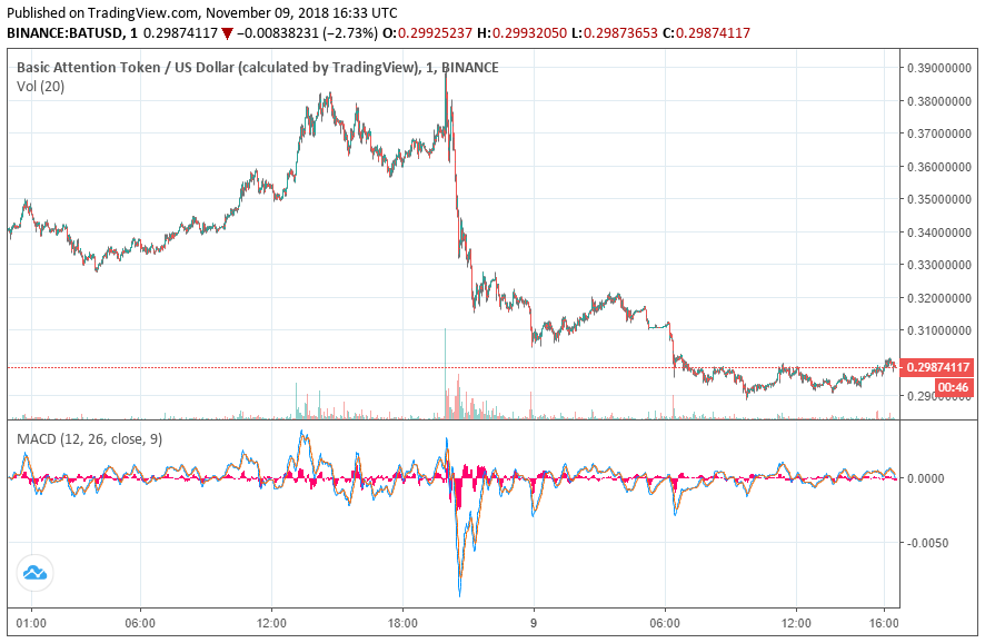 bat ethereum price coinbase