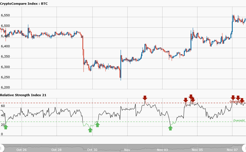 Bitcoin's price performance over the last two weeks
