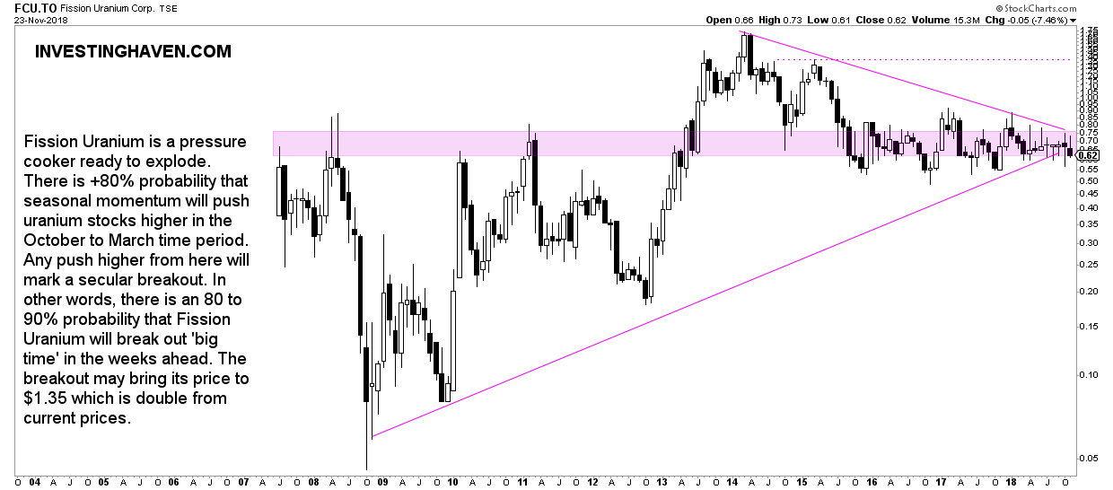 FCU uranium stocks forecast 2019