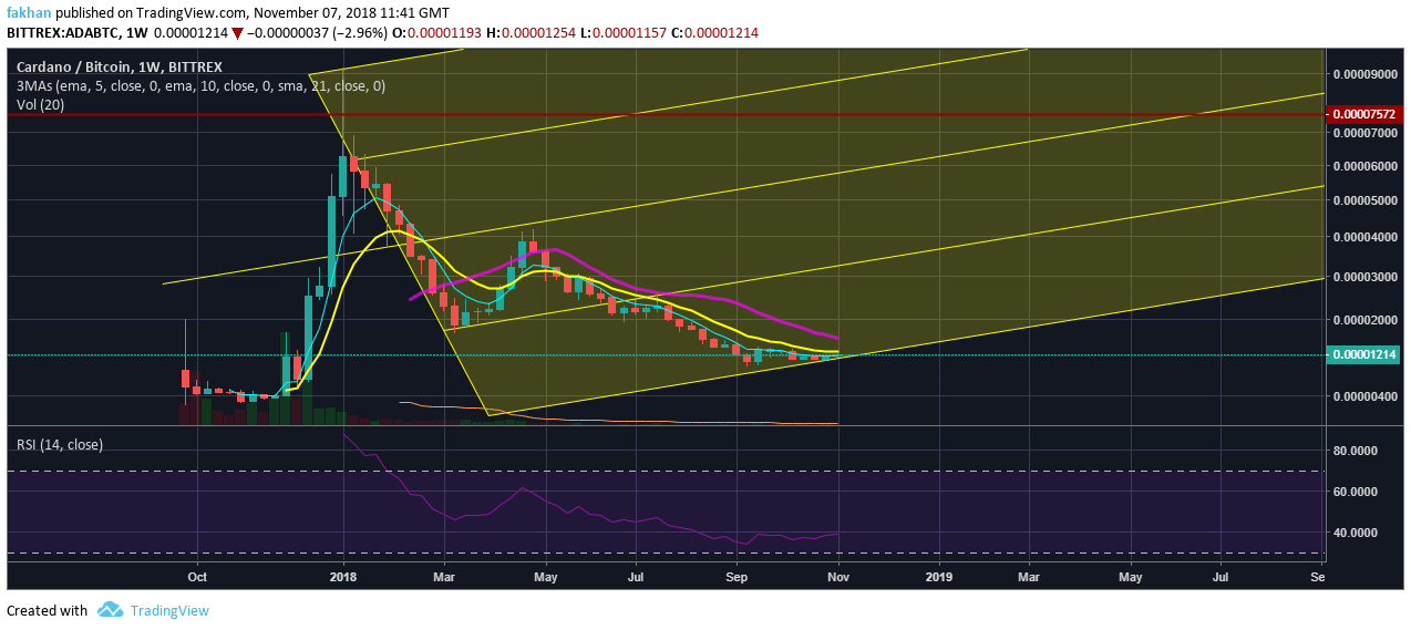 Cardano Chart With Values