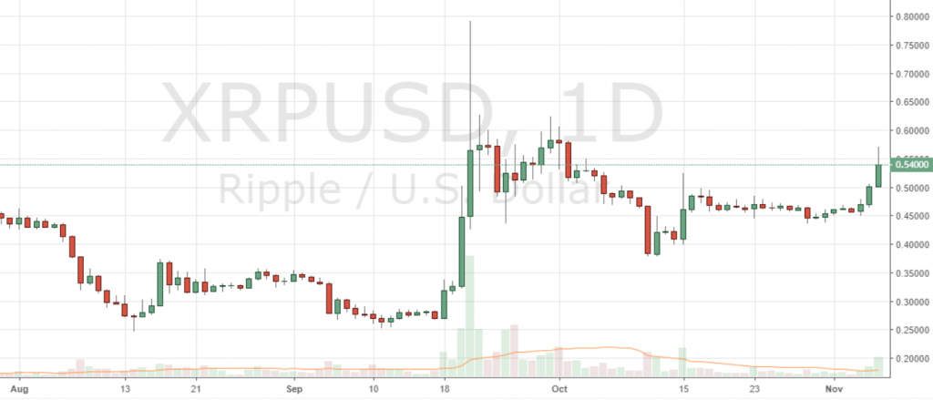Markets Update: BCH Rallies, XRP Nears ETH Market Cap Markets Update: BCH Rallies, XRP Nears ETH Market Cap