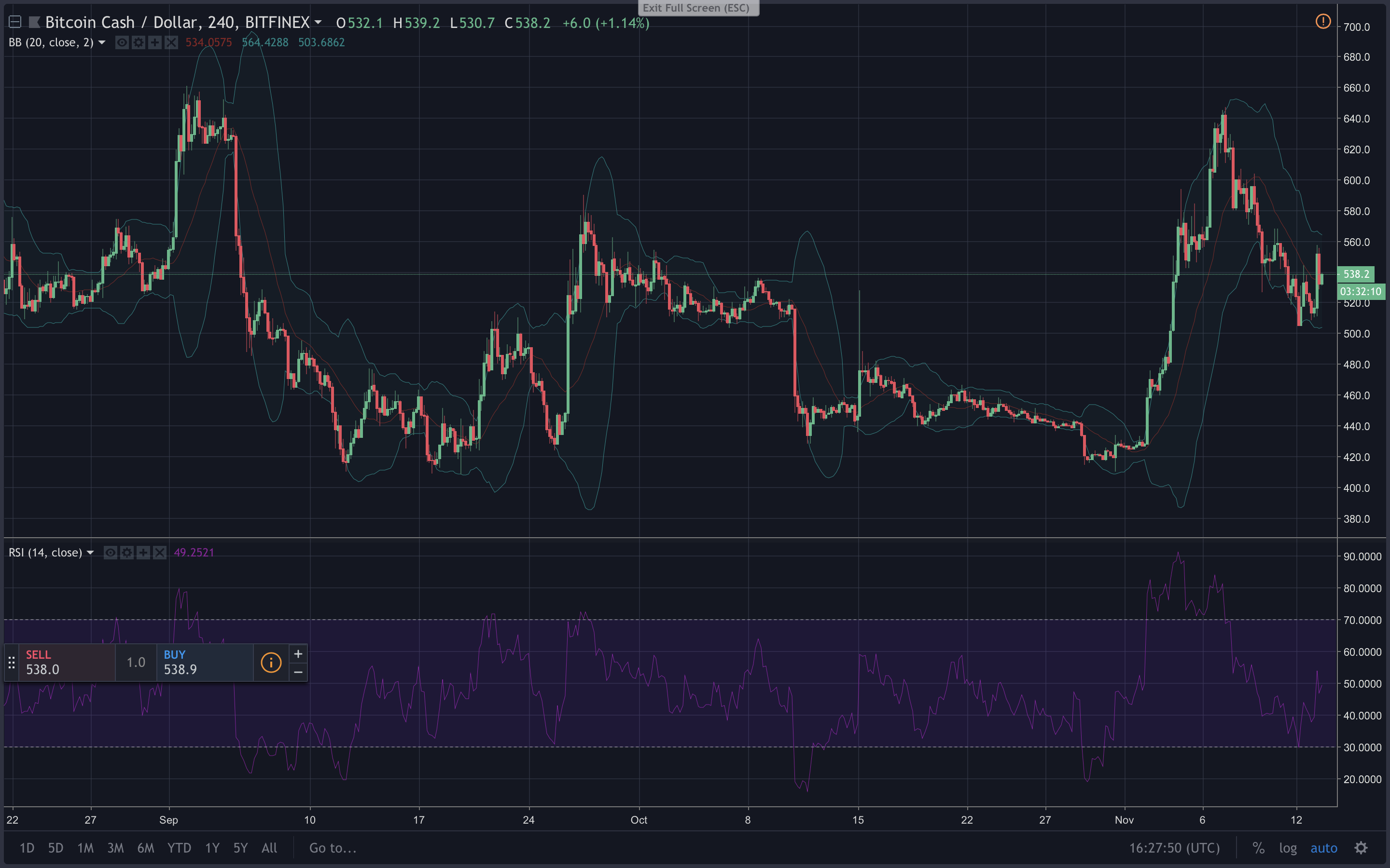Markets Update: Bitcoin Cash Price Rally Stalls but Trade Volume Spikes Hard Markets Update: Bitcoin Cash Price Rally Stalls but Trade Volume Spikes Hard