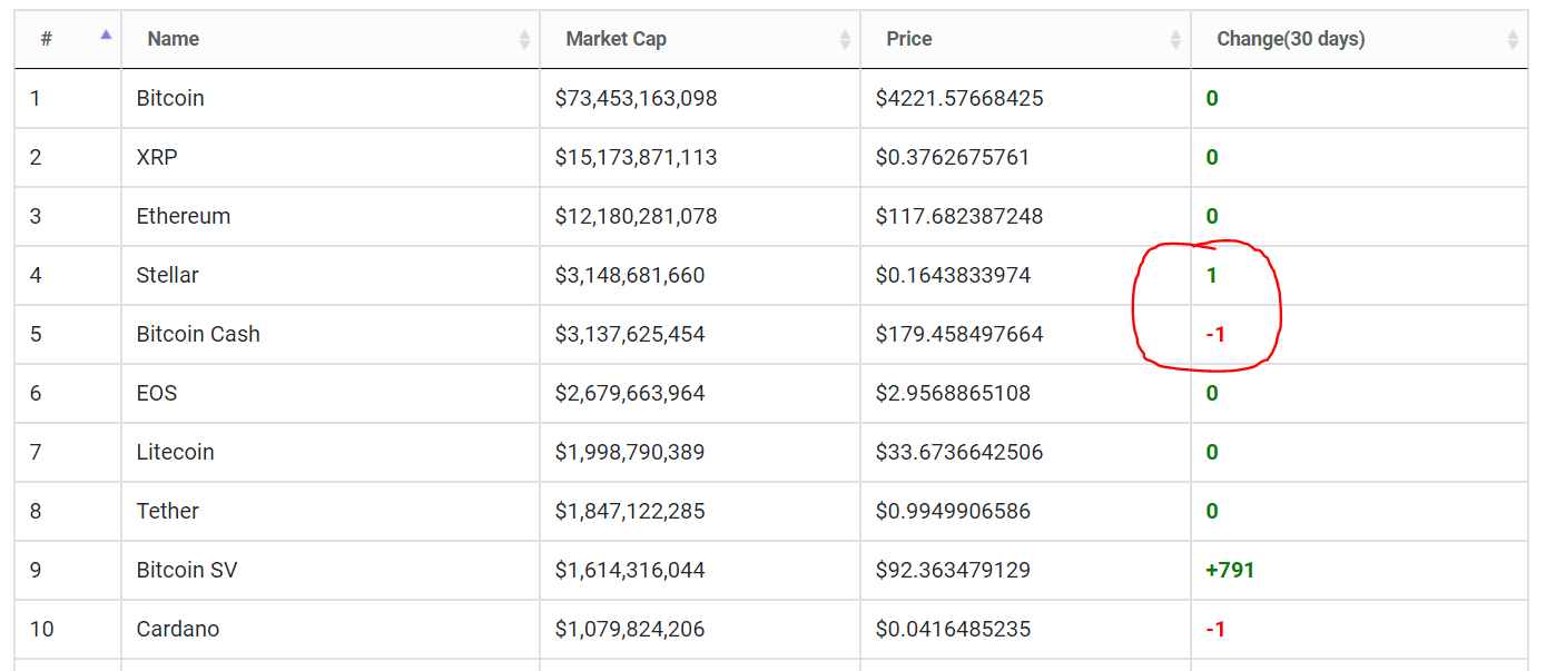 stellar lumens 4th largest cryptocurrency