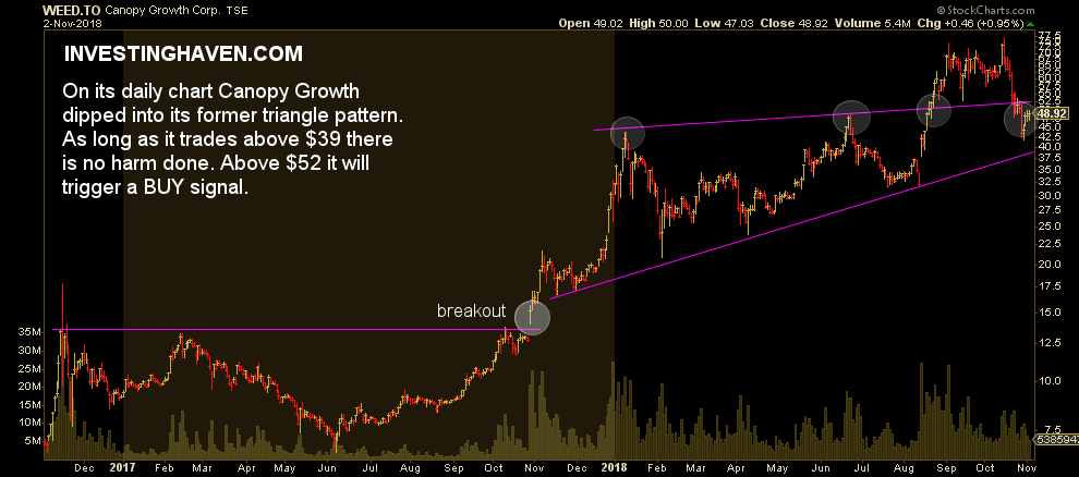 cannabis sector daily