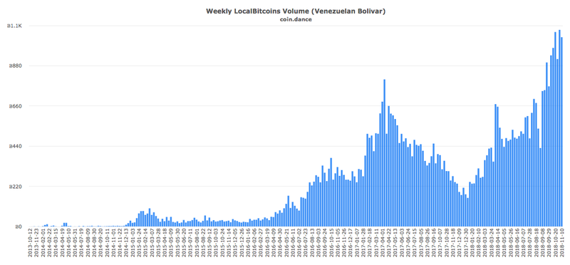 LocalBitcoins Venezuelan Volume