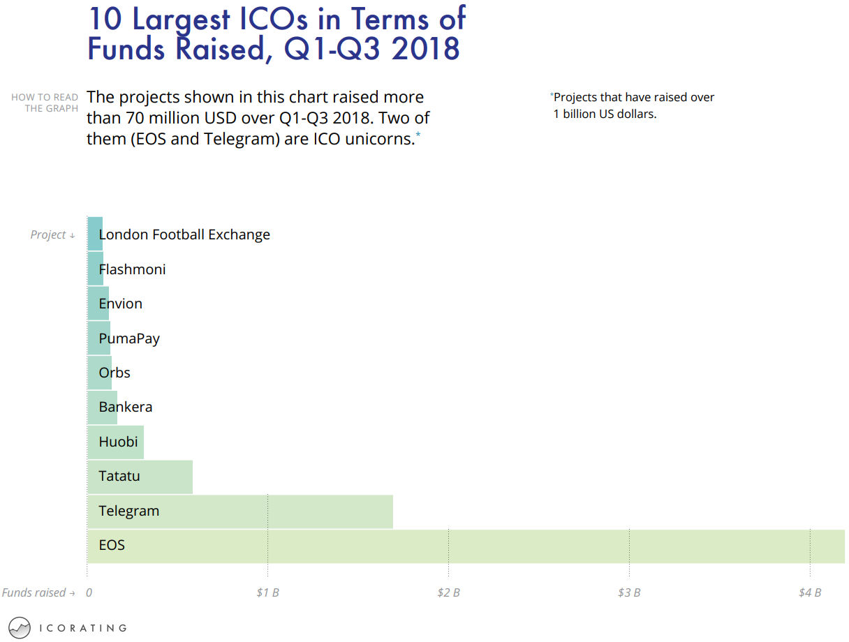 ICO fundraising