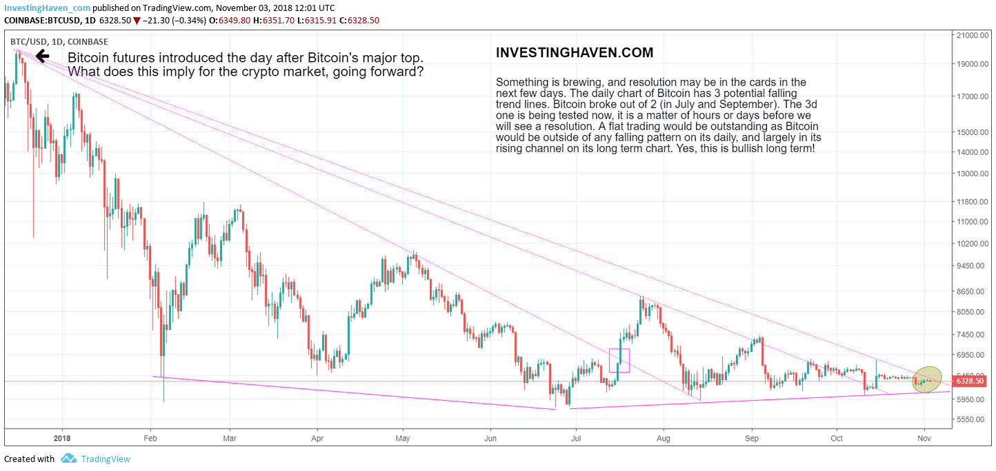 bitcoin price flat