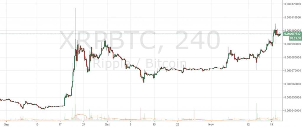 Markets Update: Dump Drives Record BTC Volume on Binance, XRP Extends Lead Over ETH Markets Update: Dump Drives Record BTC Volume on Binance, XRP Extends Lead Over ETH