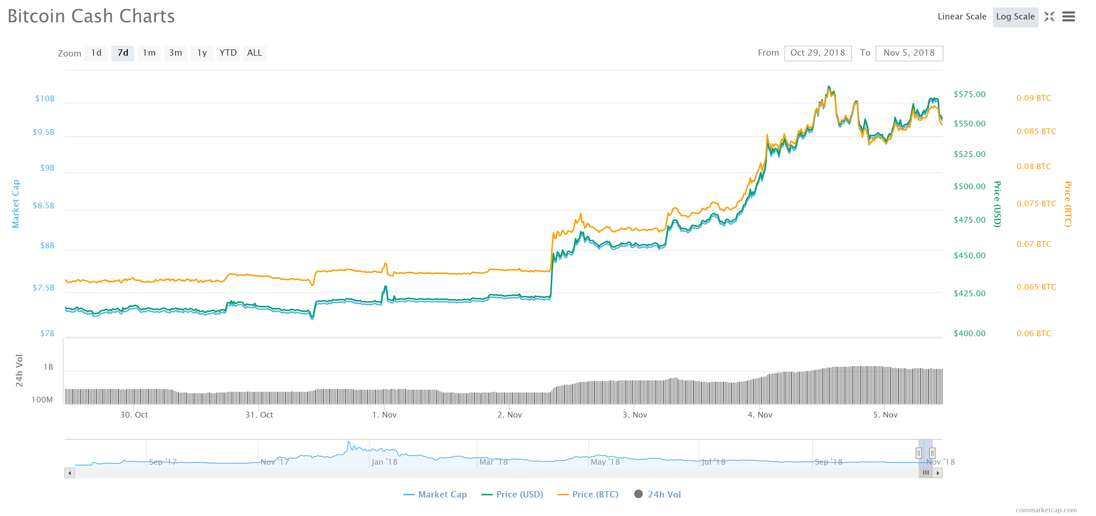 Bitcoin Cash (BCH)
