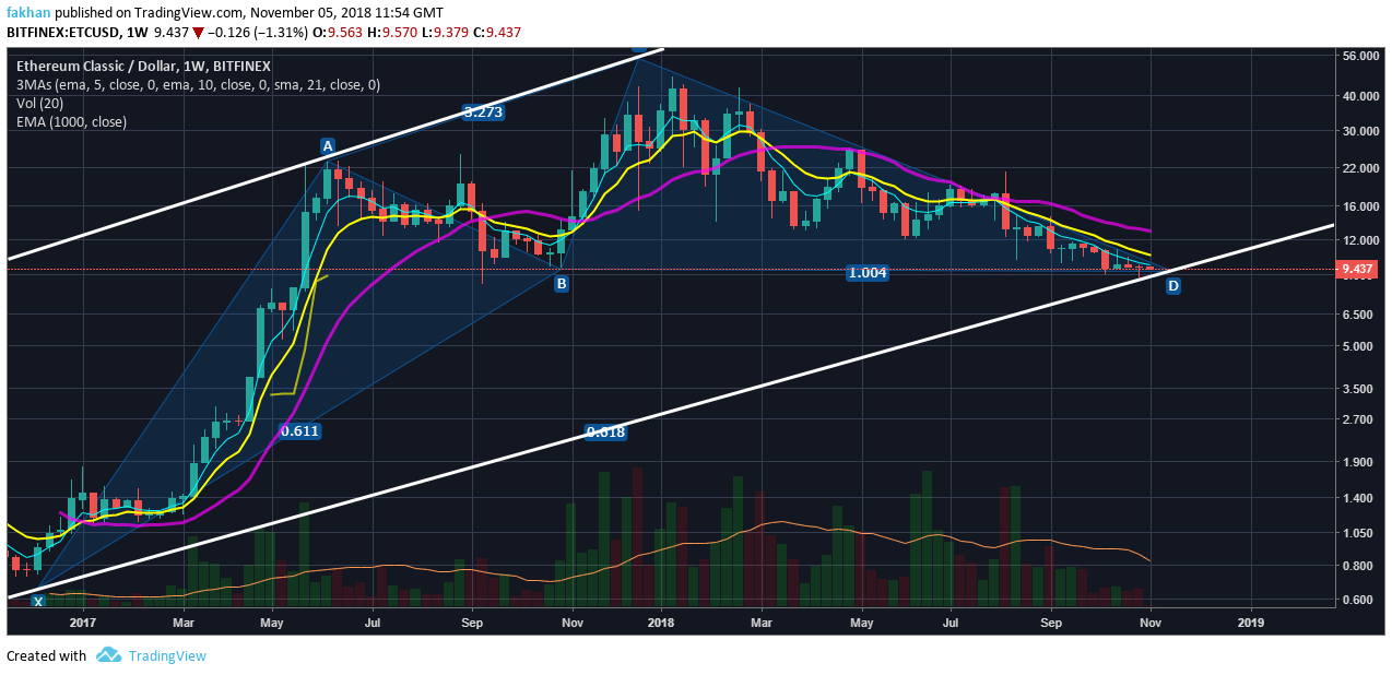 Ethereum Classic Chart With Values