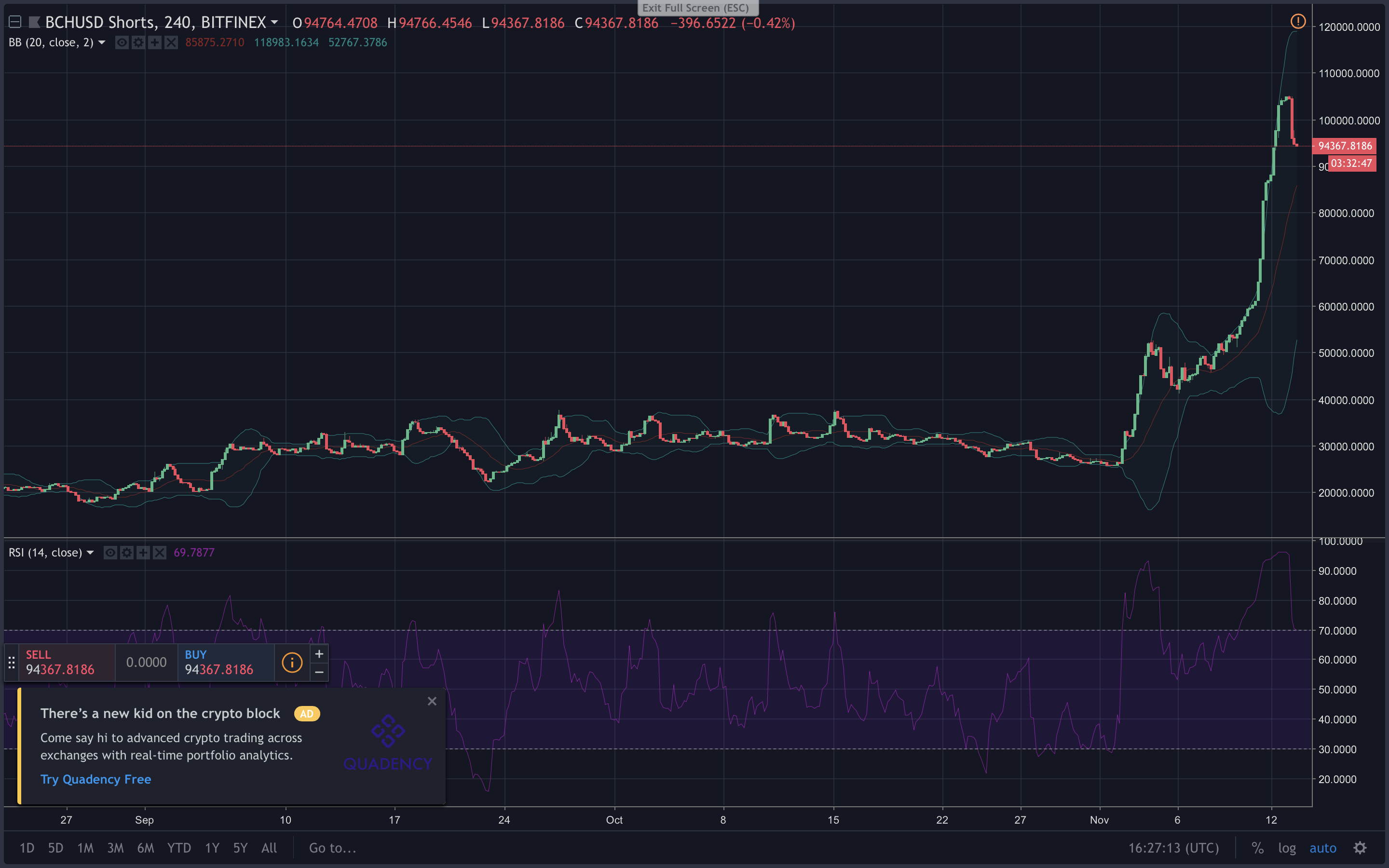 Markets Update: Bitcoin Cash Price Rally Stalls but Trade Volume Spikes Hard Markets Update: Bitcoin Cash Price Rally Stalls but Trade Volume Spikes Hard