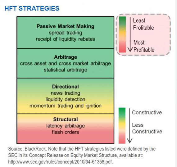 HFT Trading Strategies