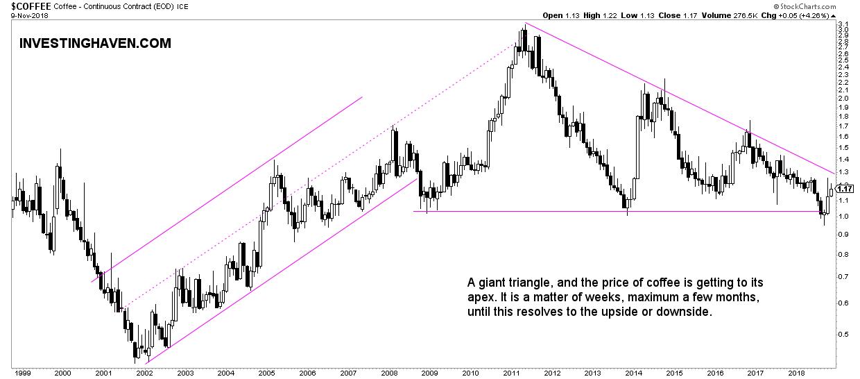 coffee must-see commodities charts 2019