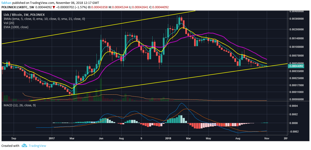 Lisk Chart With Values