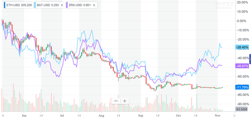 Ethereum's price compared to that of BAT and ZRX