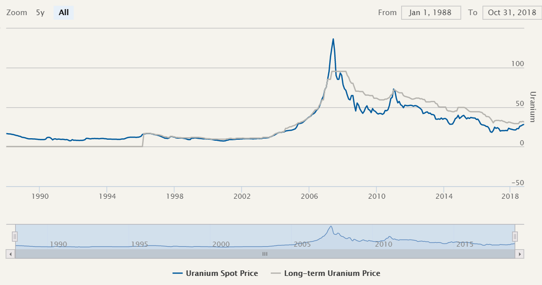 uranium spot price historical 2019
