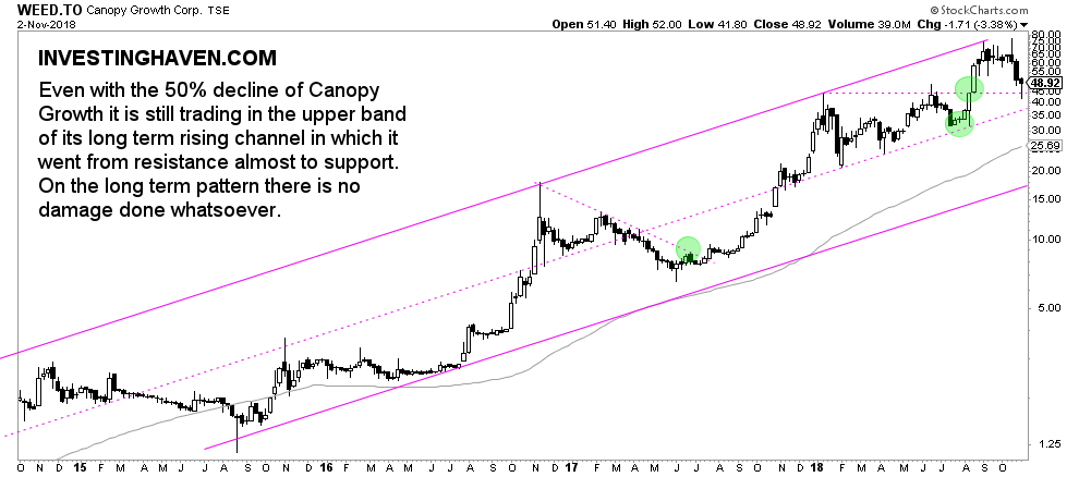 cannabis sector