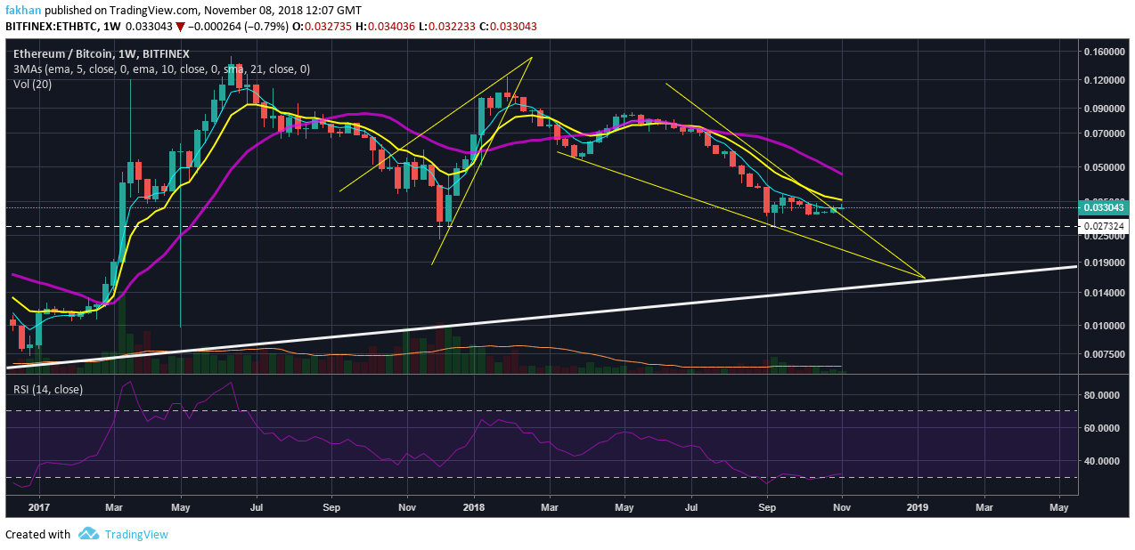 Ethereum Chart With Values