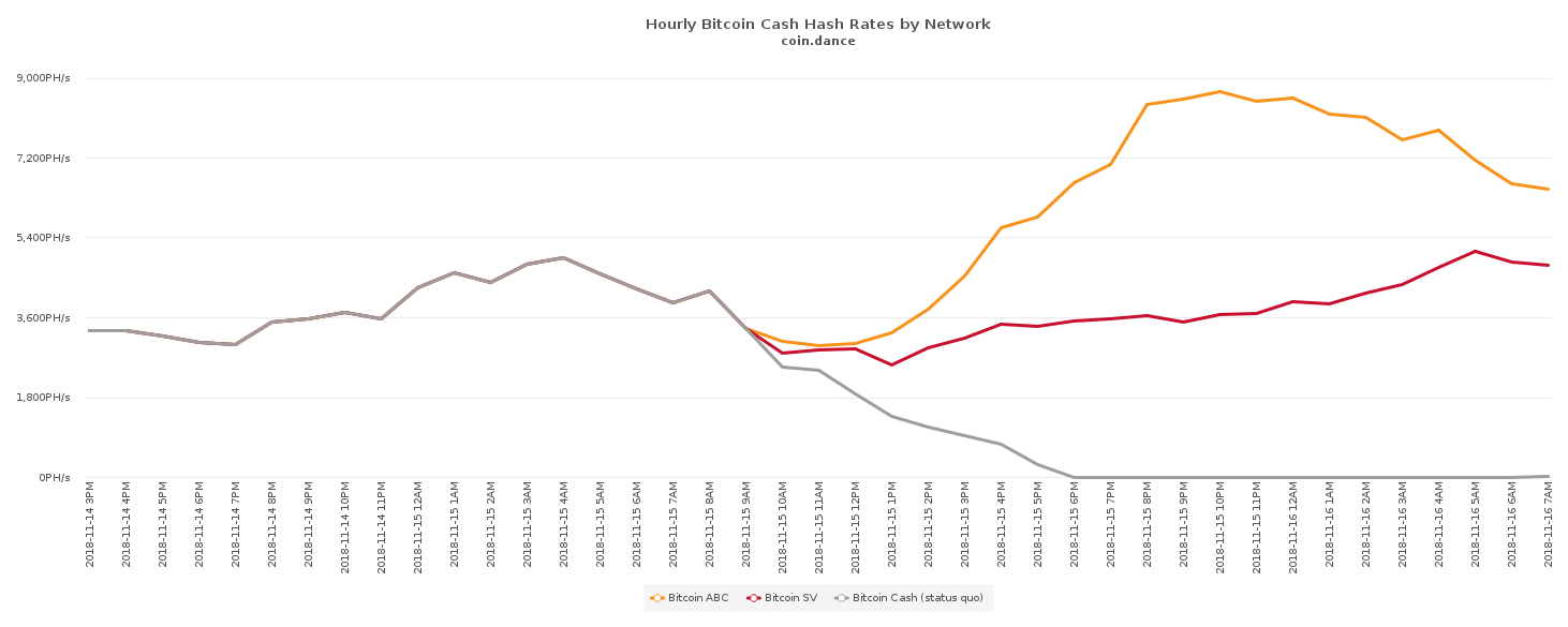 Hash Wars: Day Two and the Anticipation for BCH Trading Platforms to Reopen Hash Wars: Day Two and the Anticipation for BCH Trading Platforms to Reopen