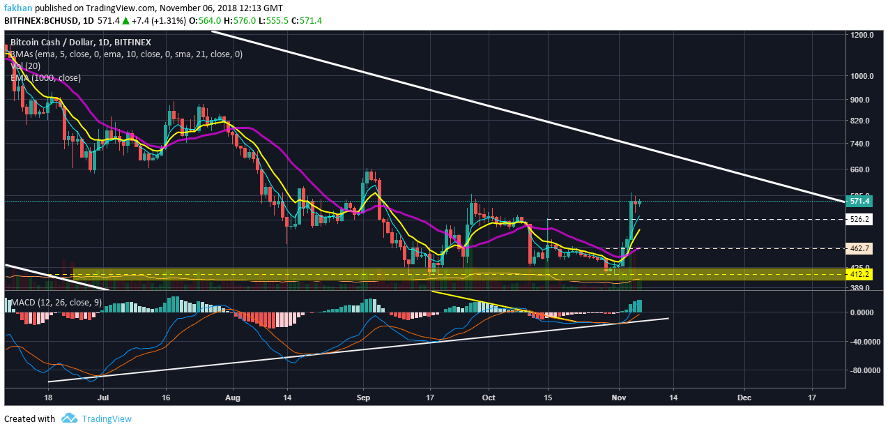Bitcoin Cash Chart With Values