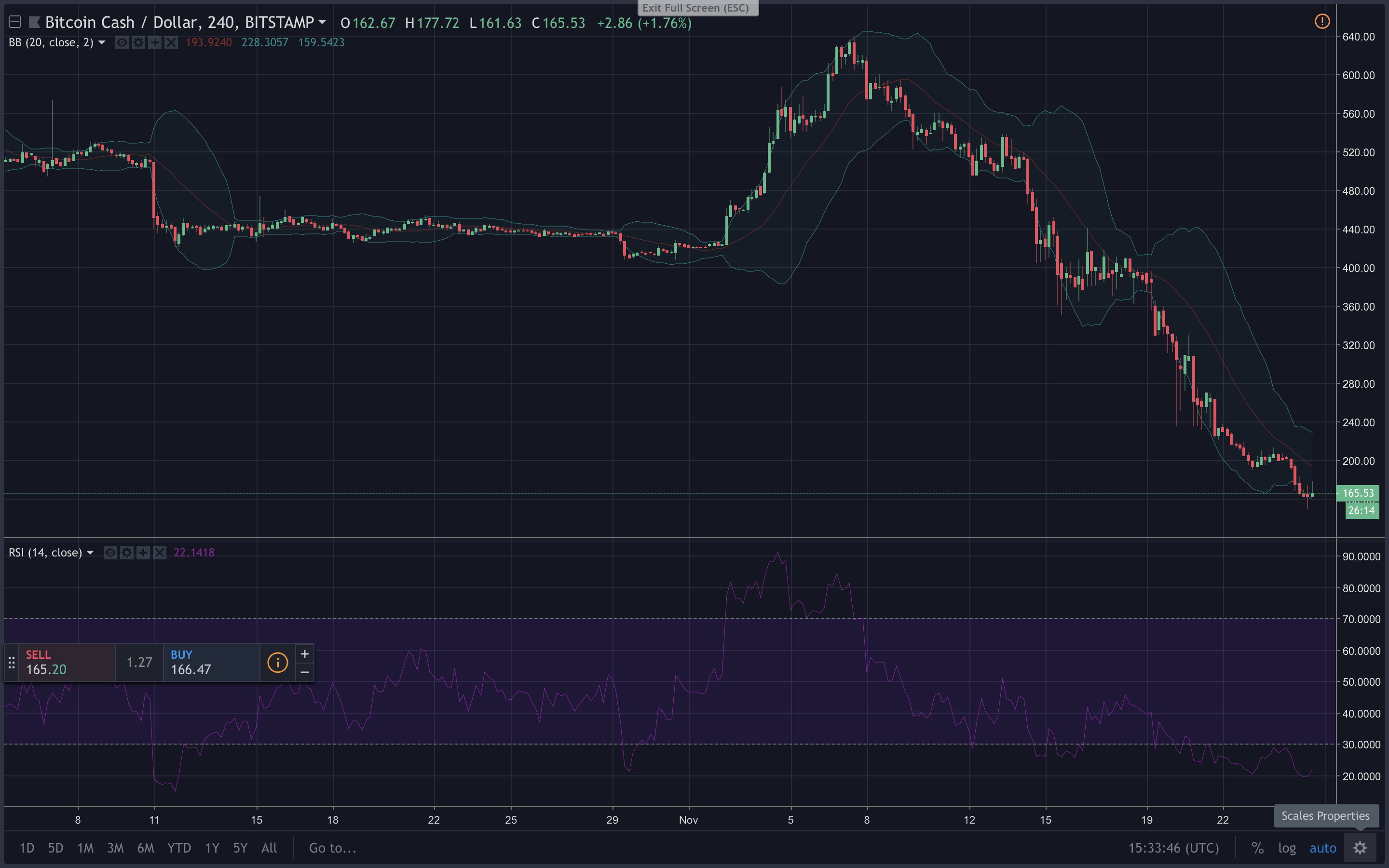 Markets Update: Cryptocurrencies Continue to Suffer From Deep Losses Markets Update: Cryptocurrencies Continue to Suffer From Deep Losses