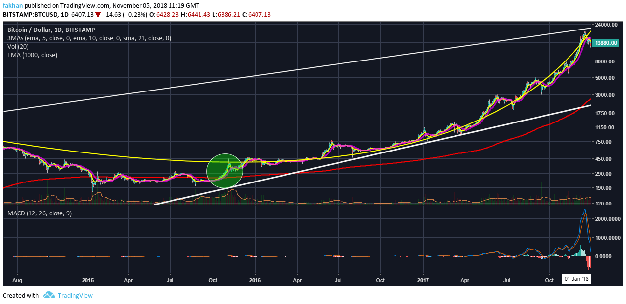 Bitcoin Chart With Values