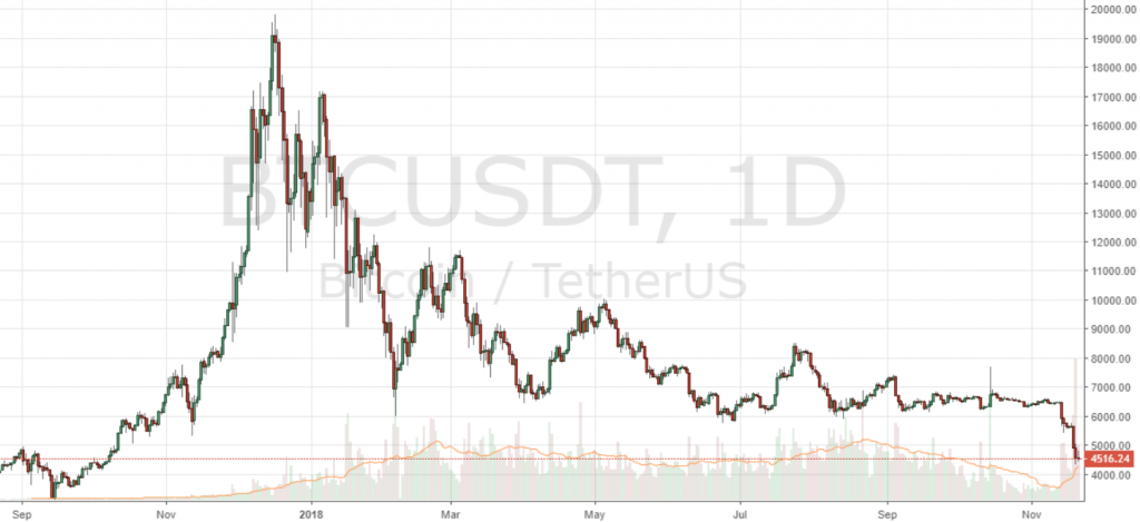 Markets Update: Dump Drives Record BTC Volume on Binance, XRP Extends Lead Over ETH Markets Update: Dump Drives Record BTC Volume on Binance, XRP Extends Lead Over ETH