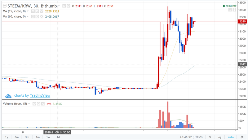 Steem's price has been pumping on Bithumb