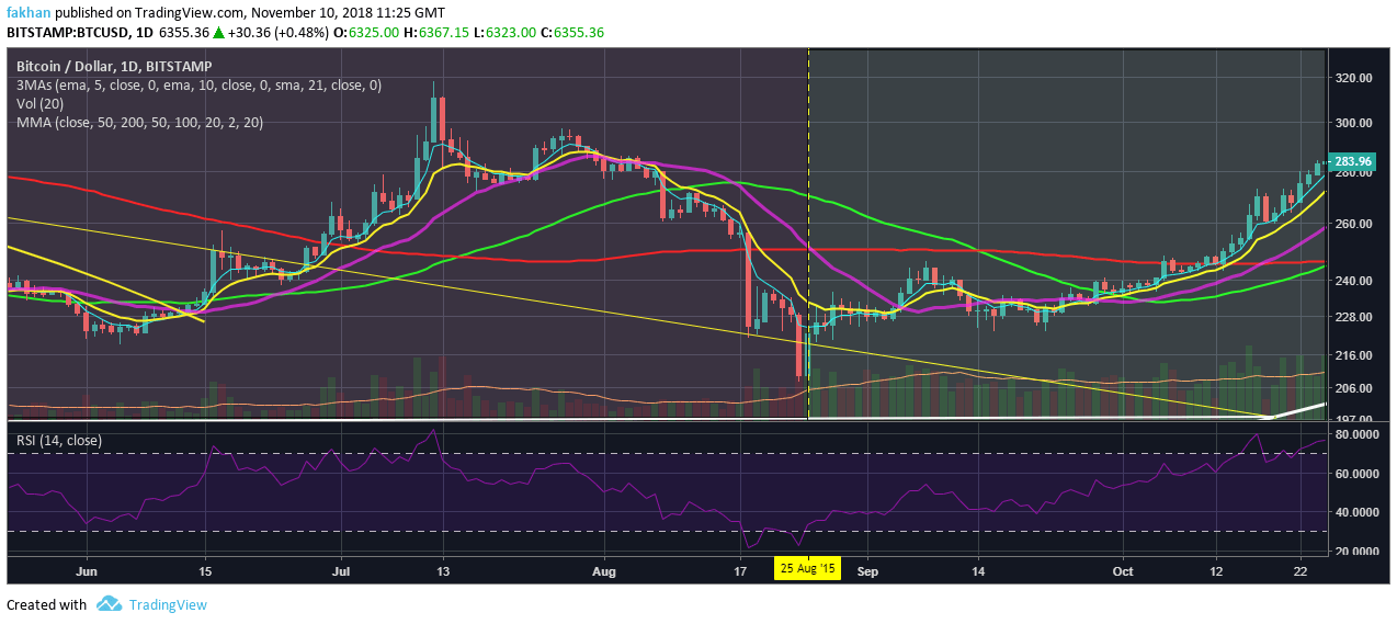 Bitcoin Chart With Values