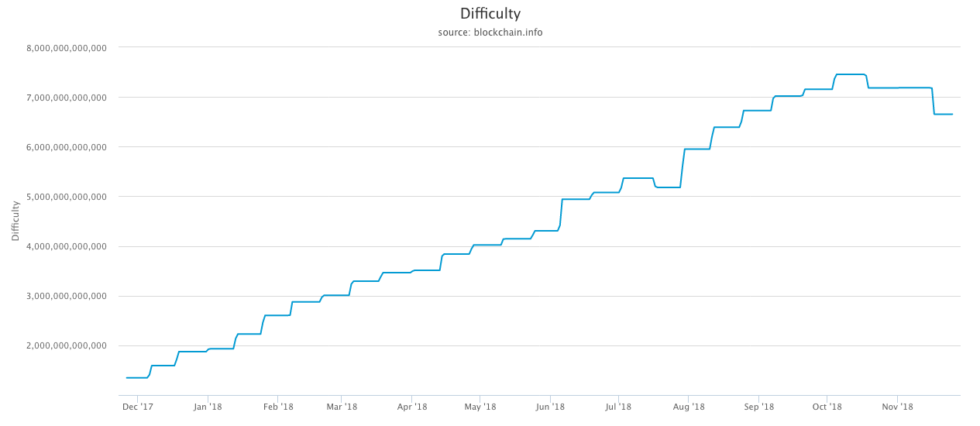 bitcoin mining difficulty adjusts