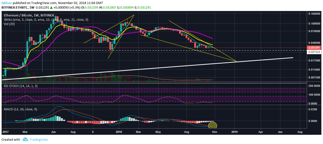 Ethereum Chart With Vallues