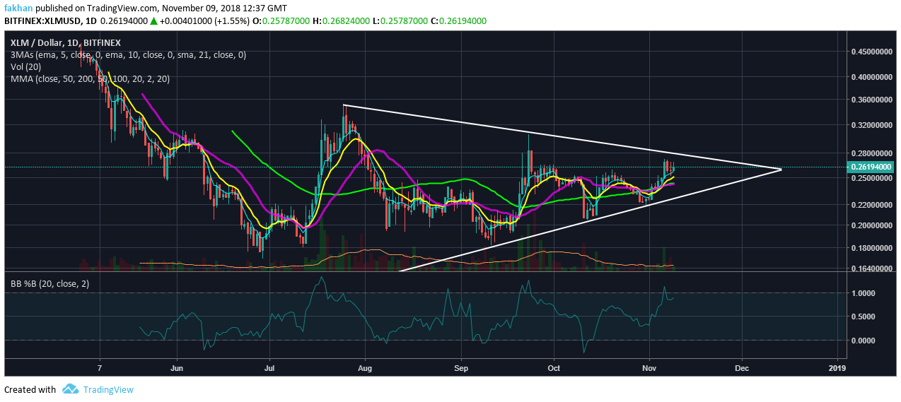 Stellar Chart With Values