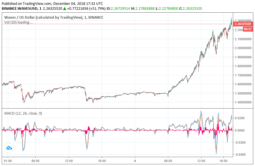waves price chart crypto binance