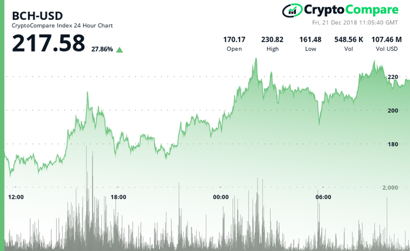 Bitcoin Cash BCH/USD CryptoCompare Chart