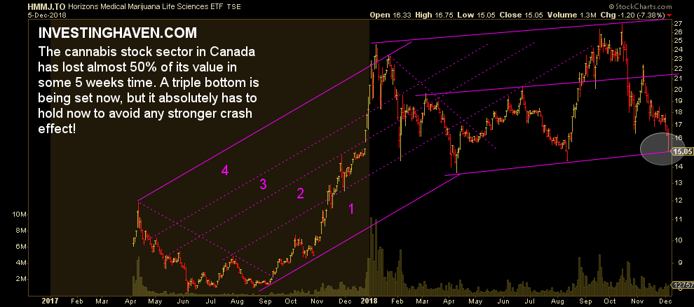 cannabis etf dec 2018